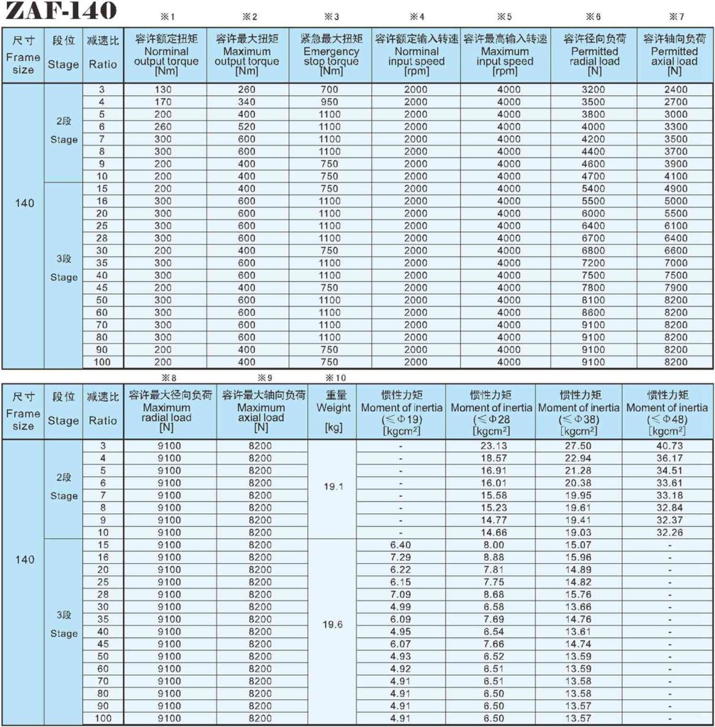 right angle gearbox data