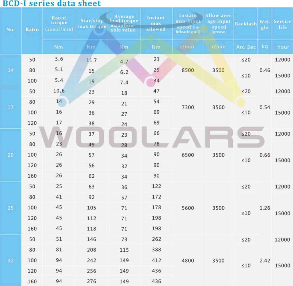 gearbox data for harmonic drive manufacturers