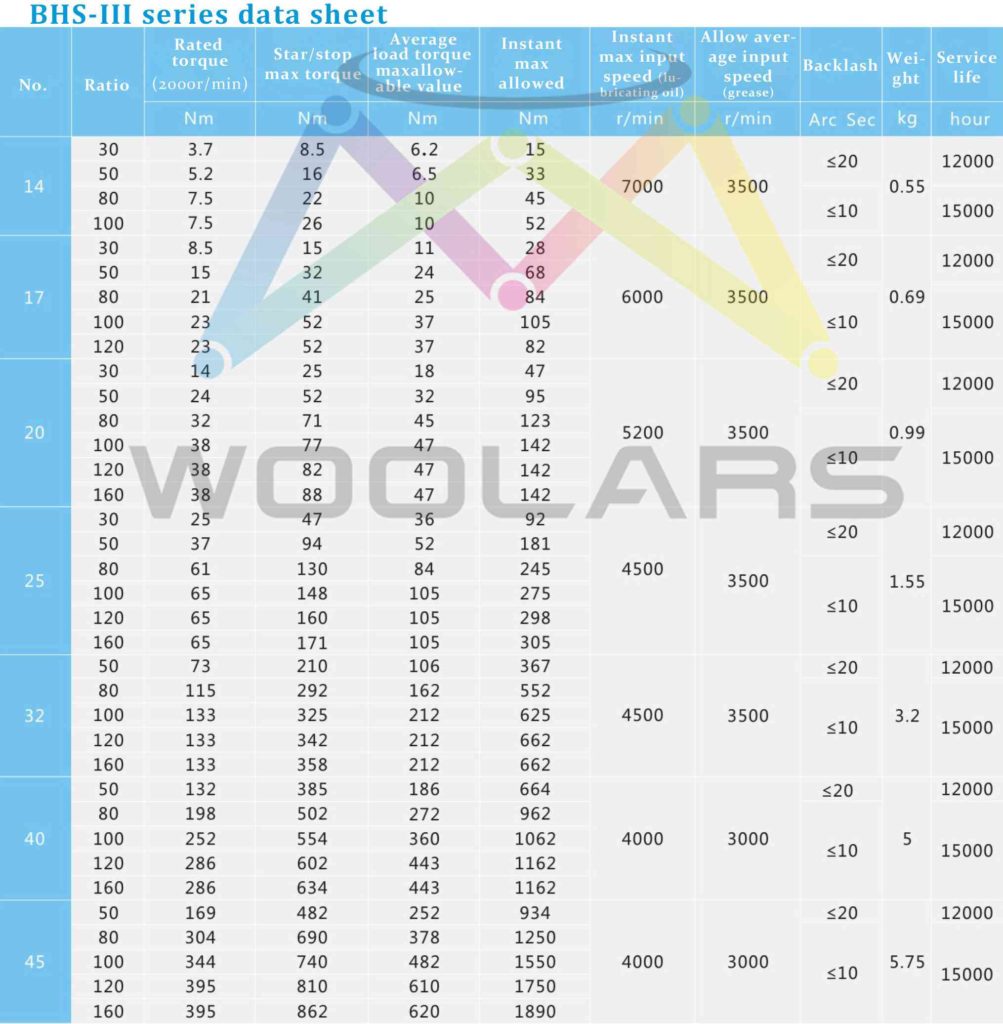 precision harmonic drive price