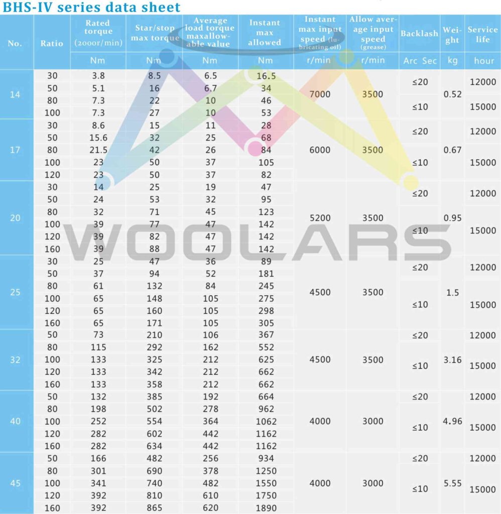 harmonic gear data