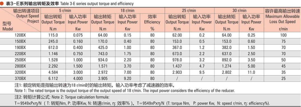 rv reducer efficiency and torque